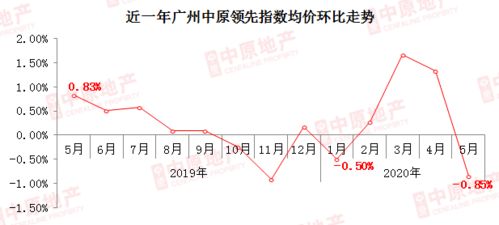 樓市降溫信號明確 二手房成交創五年新低，增城區領跌市場